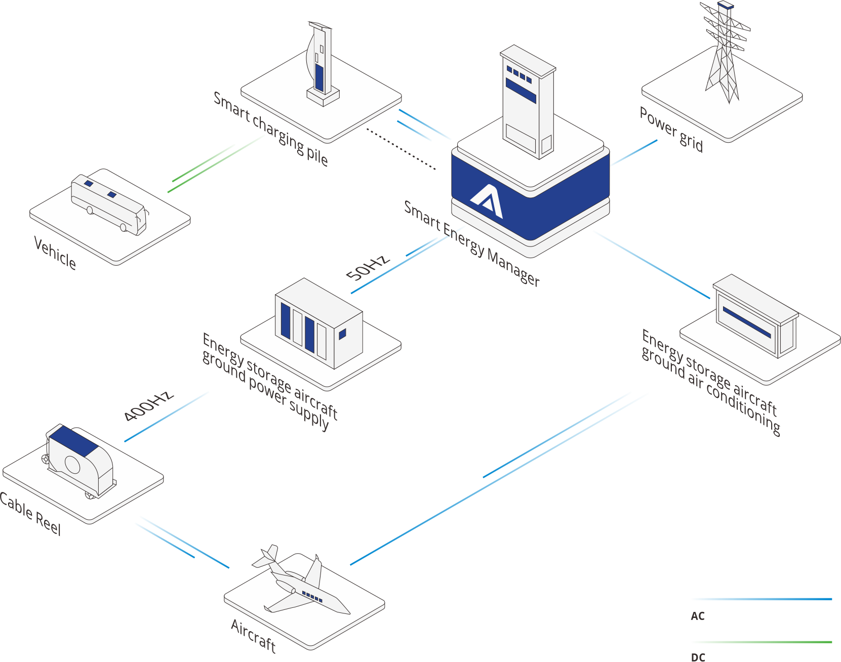 Energy Storage-Based APU Alternative Solution